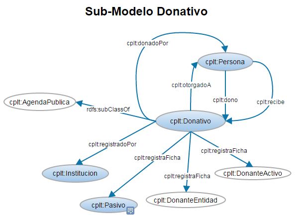 Sub-Modelo Donativo