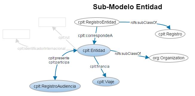 Sub-Modelo Donativo