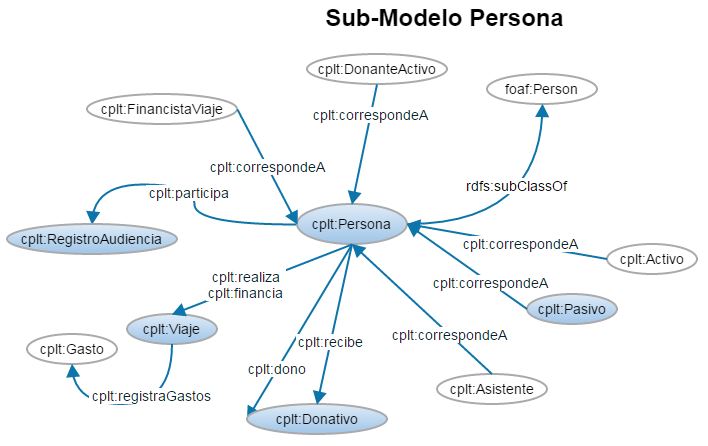 Sub-Modelo Pasivo