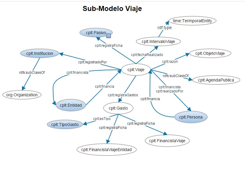 Sub-Modelo Viaje
