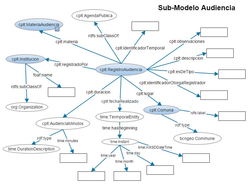 Sub-Modelo Audiencia