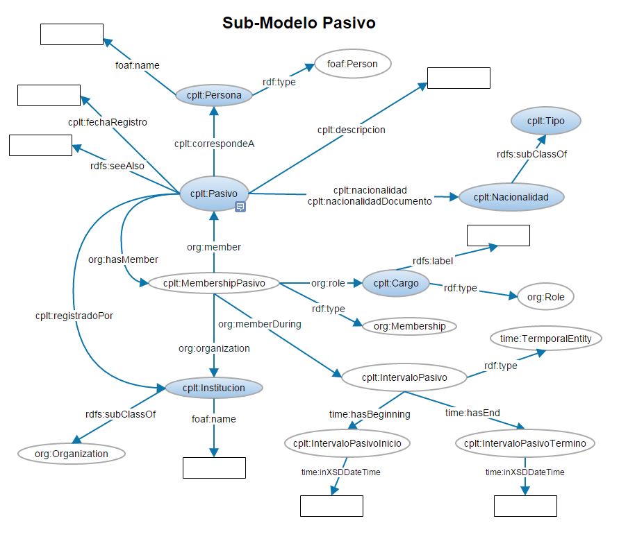 Sub-Modelo Pasivo